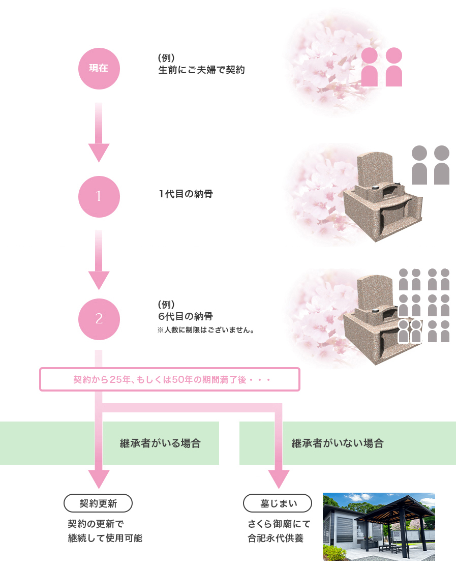 ご契約からの流れ