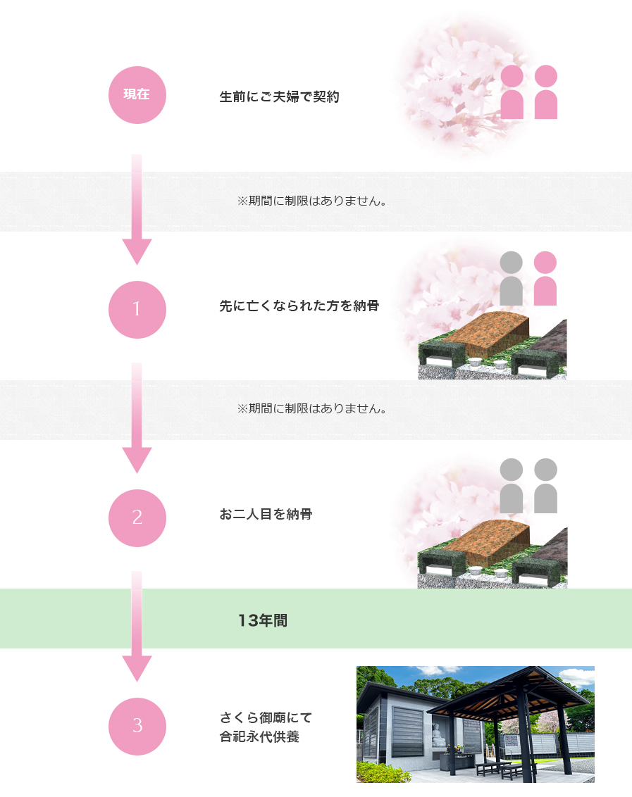 ご契約からの流れ