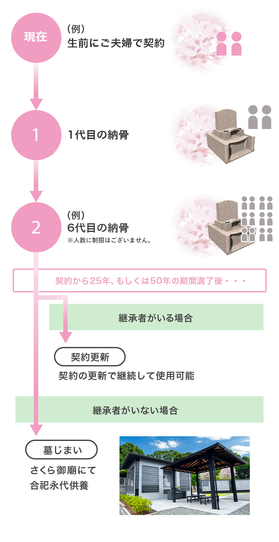 ご契約からの流れ