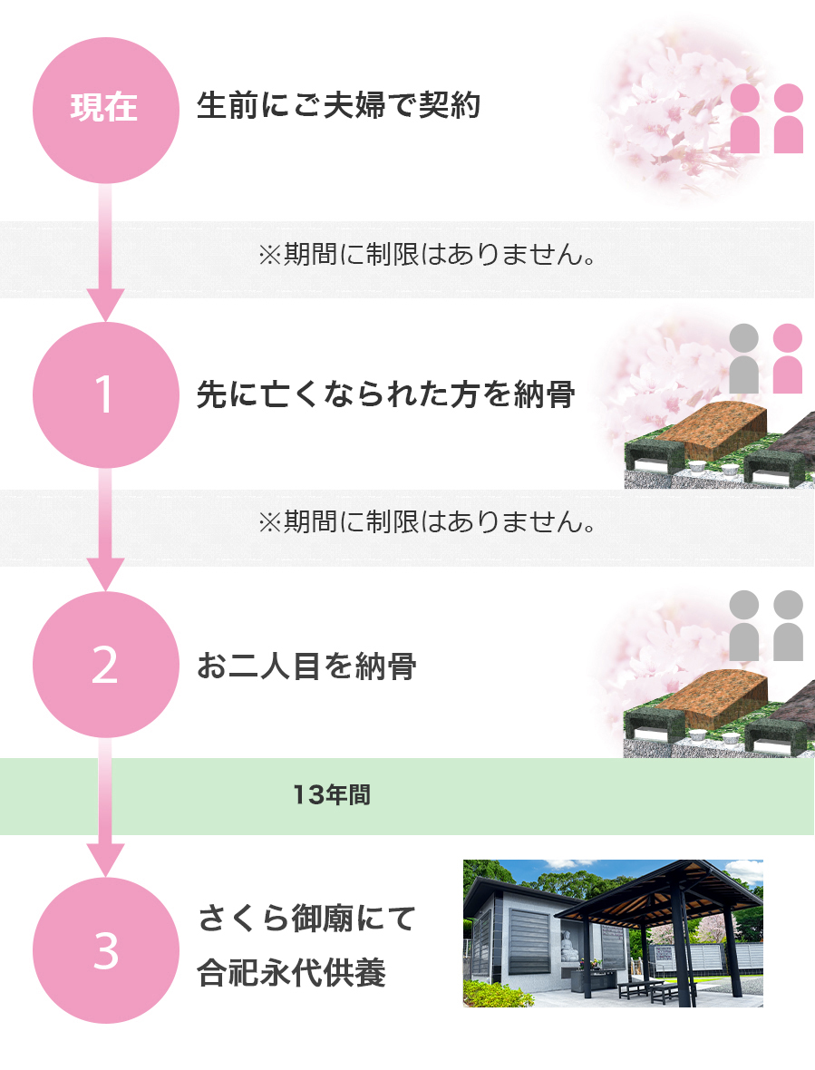 ご契約からの流れ